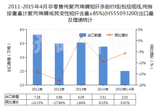 2011-2015年4月非零售純聚丙烯腈短纖多股紗線(包括纜線,純指按重量計(jì)聚丙烯腈或其變性短纖含量≥85%)(HS55093200)出口量及增速統(tǒng)計(jì)